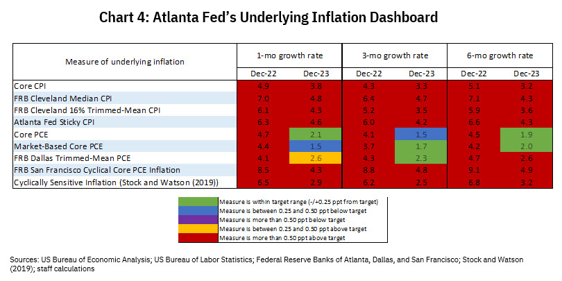 Speech Chart 4: Underlying Inflation Dashboard - February 15, 2024
