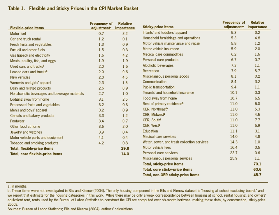 properties of flexible-price and sticky-price CPIs chart