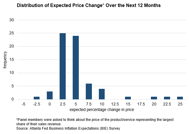 Business Inflation Expectations - February 2019 - Chart: Year-ahead Expected Price Change