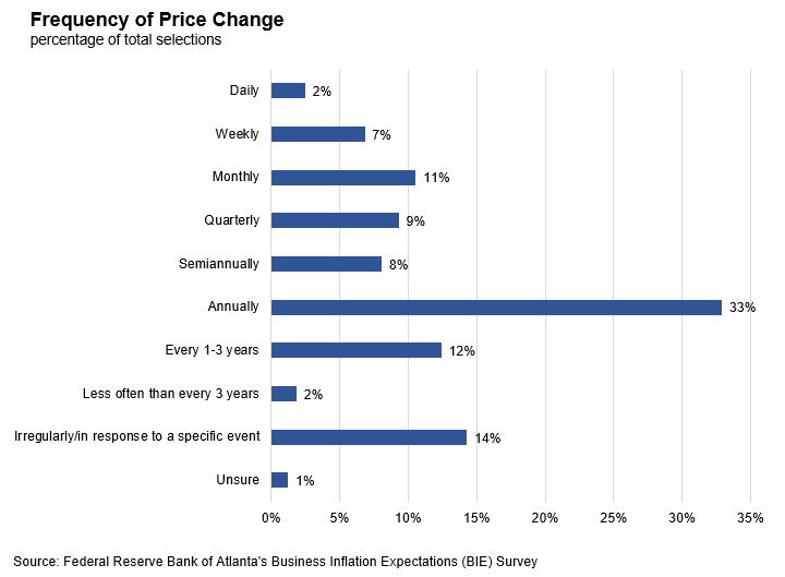 Business Inflation Expectations - March 2019 - Chart 2: Frequency of Price Change