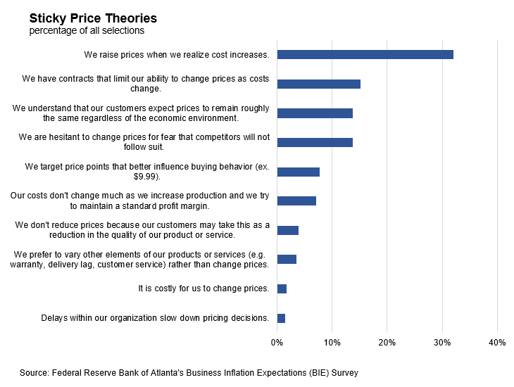 Business Inflation Expectations - March 2019 - Chart 1: Sticky Price Theories