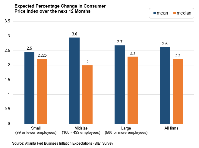 Business Inflation Expectations - April 2019 - Special Question Chart 1: Expected Percentage Change in Consumer  Price Index over the next 12 Months
