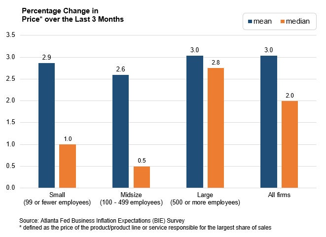 Business Inflation Expectations - April 2019 - Special Question Chart 2: Percentage Change in  Price over the Last 3 Months