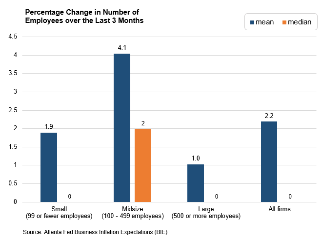 Business Inflation Expectations - April 2019 - Special Question Chart 3: Percentage Change in Number of  Employees over the Last 3 Months
