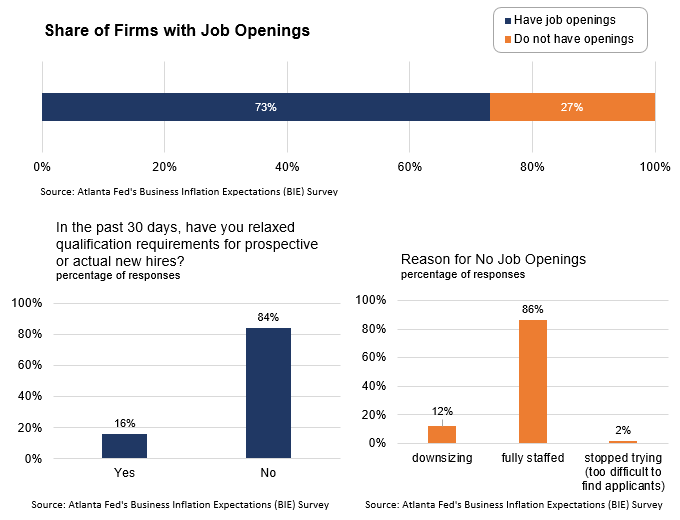 Business Inflation Expectations - May 2019 - Special Question Charts: Job Openings