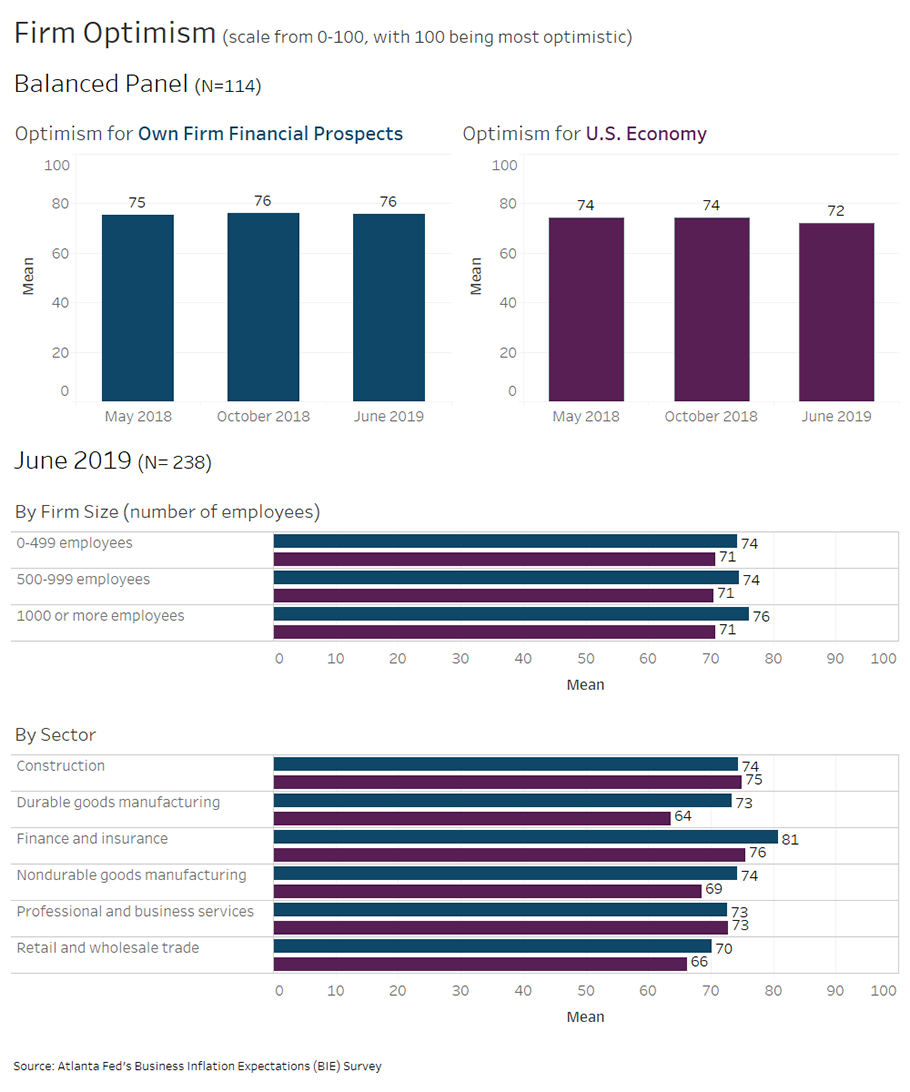Business Inflation Expectations - June 2019 - Special Question Charts: Firm Optimism