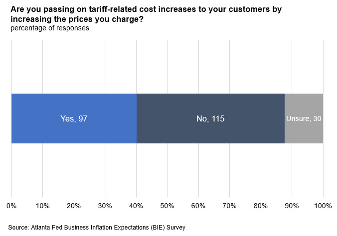 Business Inflation Expectations - August 2019 - Chart 1