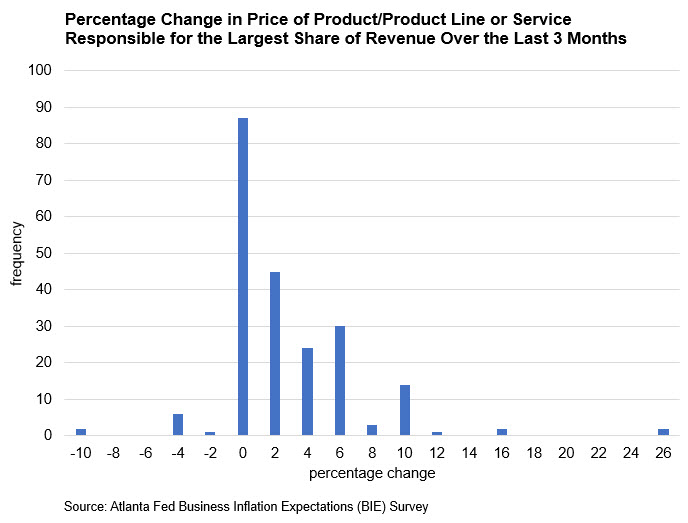 Business Inflation Expectations - Chart 2 - October 16, 2019