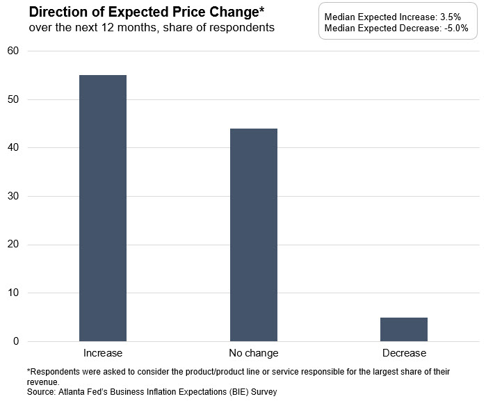 Business Inflation Expectations - Chart 1 Direction of Expected Price Change over the next 12 months - November 2019
