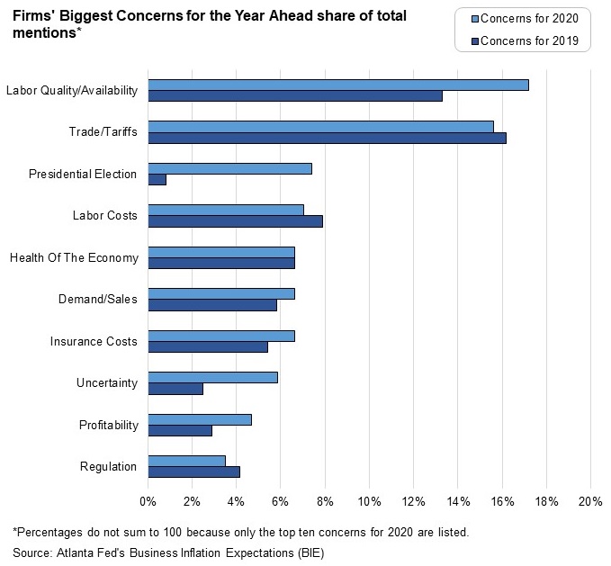 Business Inflation Expectations - Chart: Firms Biggest Concerns for the Year Ahead - December 2019