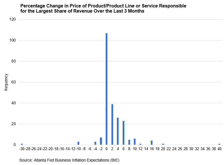 Business Inflation Expectations Chart 2: Percentage Change in Price of Product/Product Line or Service Responsible for the Largest Share of Revenue Over the Last 3 Months - January 2020