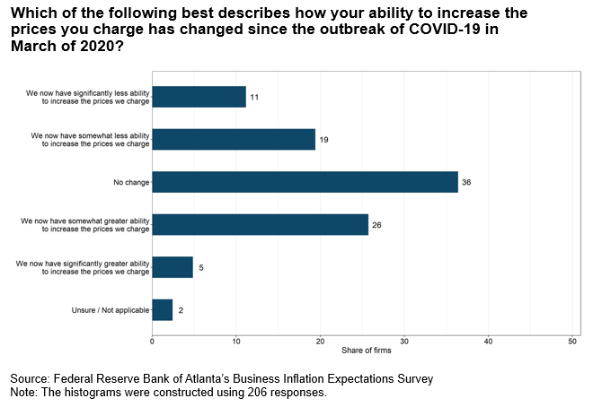 Business Inflation Expectations - February 2021 - Special Question Chart 1