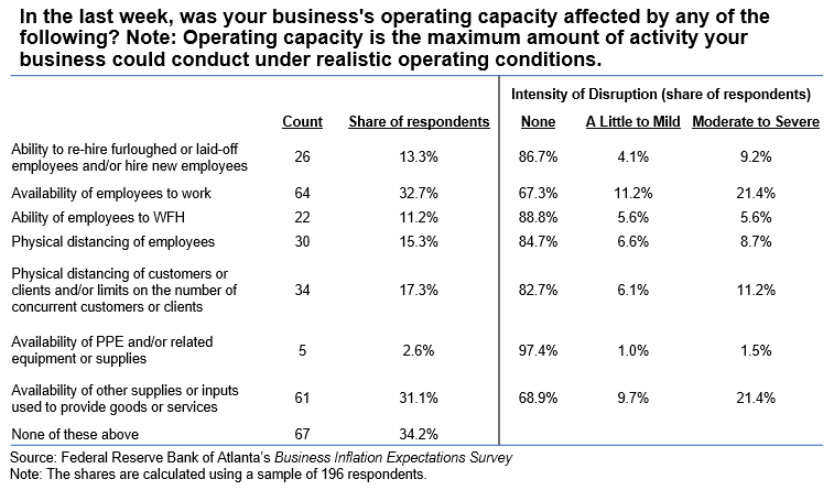 Business Inflation Expectations - March 2021 - Special Question Table 2