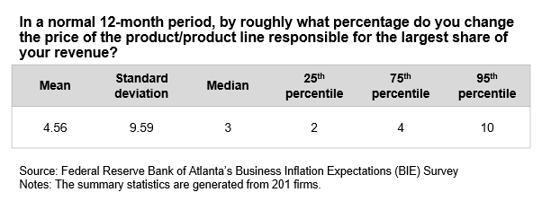Business Inflation Expectations - April 2021 - Chart 2