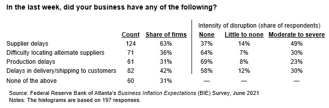 Business Inflation Expectations - June 2021 - Chart 1