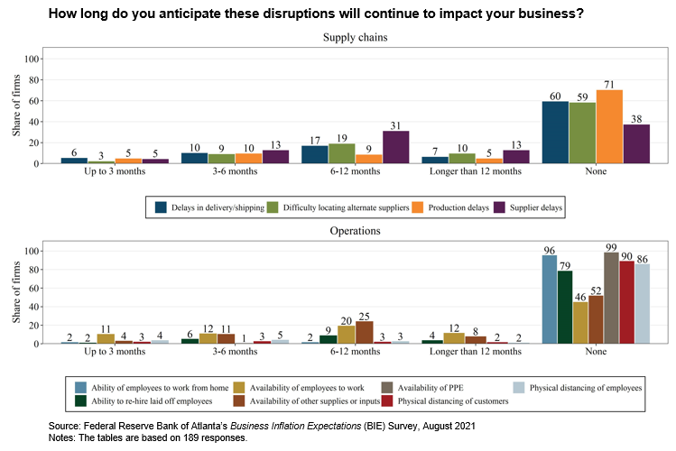 Business Inflation Expectations - August 2021 - Special Question Chart 2