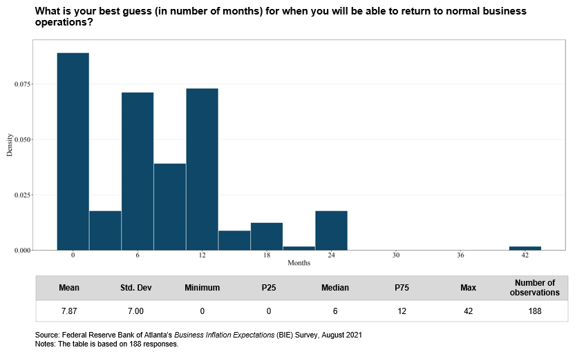 Business Inflation Expectations - August 2021 - Special Question Chart 4
