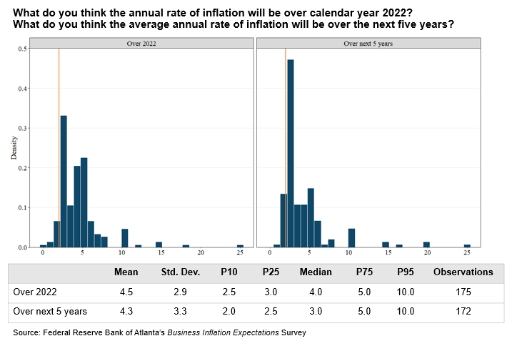Business Inflation Expectations - October 2021 - Special Question Chart 1