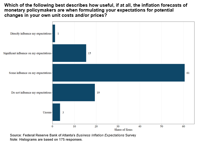 Business Inflation Expectations - October 2021 - Special Question Chart 2