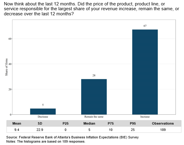 Business Inflation Expectations - November 2021 - Special Question Chart 3
