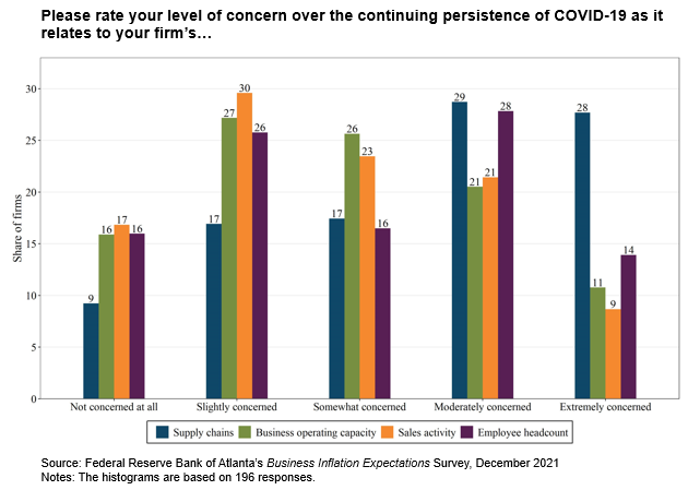 Business Inflation Expectations - December 2021 - Special Question Chart 1