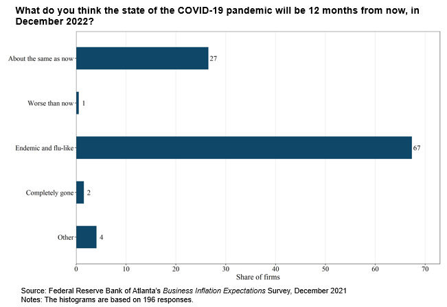 Business Inflation Expectations - December 2021 - Special Question Chart 2