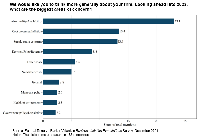 Business Inflation Expectations - December 2021 - Special Question Chart 3