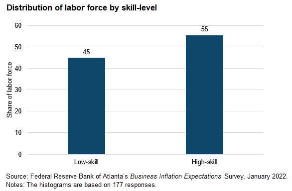 Business Inflation Expectations - January 2022 - Special Question Chart 1
