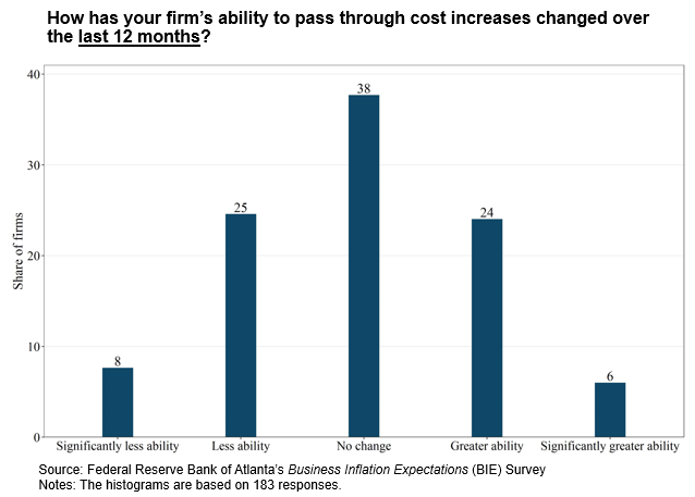Business Inflation Expectations - March 2022 - Special Question Chart 1