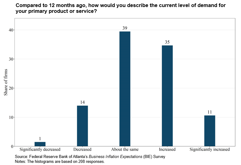 Business Inflation Expectations - April 2022 - Special Question Chart 1