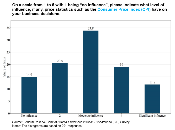 Business Inflation Expectations - May 2022 - Special Question Chart 1