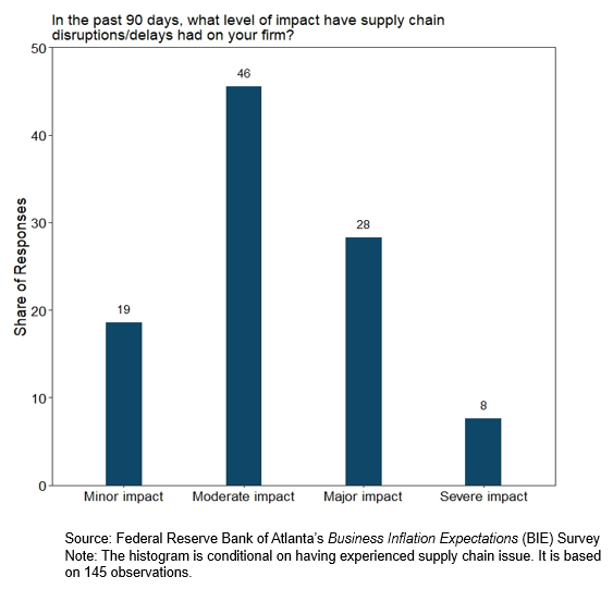 Business Inflation Expectations - June 2022 - Special Question Chart 2