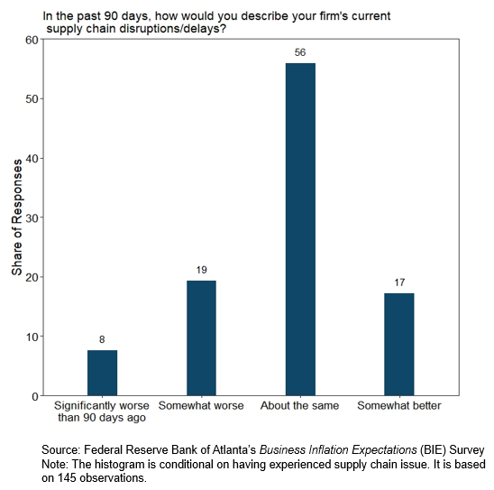 Business Inflation Expectations - June 2022 - Special Question Chart 3