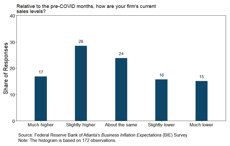 Business Inflation Expectations - July 2022 - Chart 1