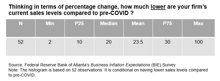 Business Inflation Expectations - July 2022 - Chart 3