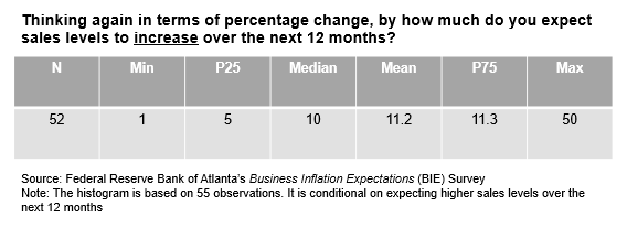 Business Inflation Expectations - July 2022 - Chart 6