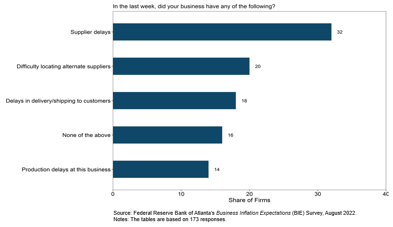 Business Inflation Expectations - August 2022 - Special Question Chart 3