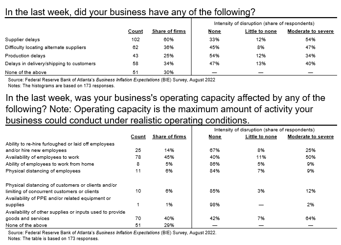 Business Inflation Expectations - August 2022 - Special Question Table 1