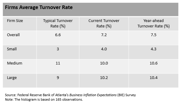 Business Inflation Expectations - September 2022 - Table 1