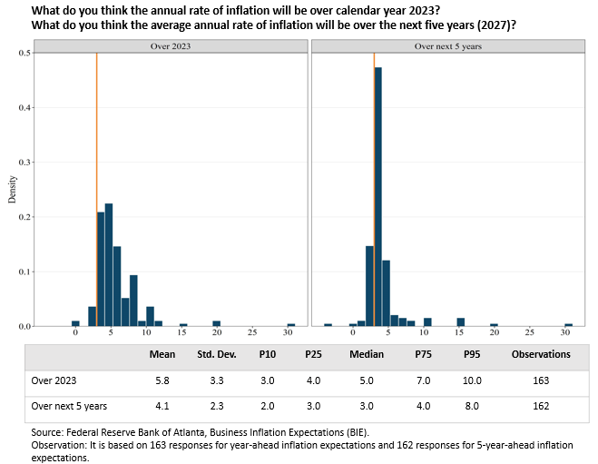 Business Inflation Expectations - October 2022 - Special Question Chart 1