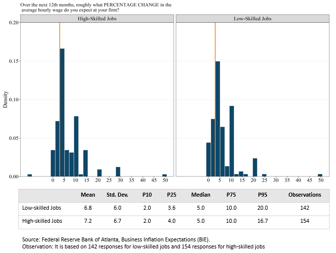 Business Inflation Expectations - October 2022 - Special Question Chart 3