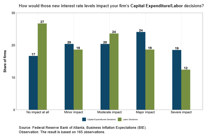 Business Inflation Expectations - November 2022 - Chart 4