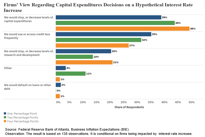 Business Inflation Expectations - November 2022 - Chart 5