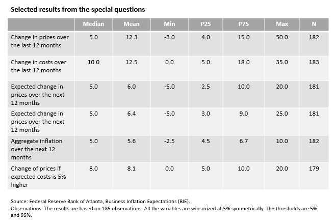 Business Inflation Expectations - December 2022 - Chart 2
