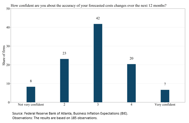 Business Inflation Expectations - December 2022 - Chart 3