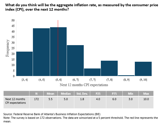 Business Inflation Expectations - February 2023 - Special Question Chart 2