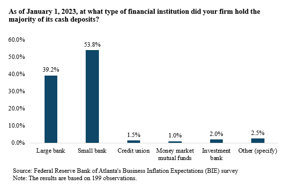 Business Inflation Expectations - April 2023 - Chart 1