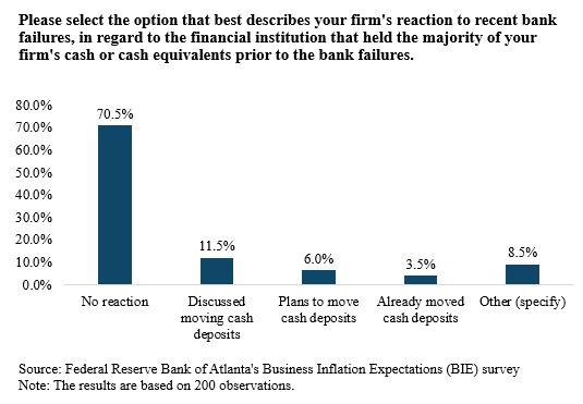 Business Inflation Expectations - April 2023 - Chart 2