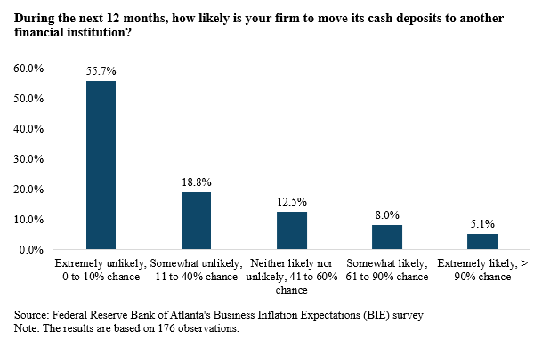 Business Inflation Expectations - April 2023 - Chart 3