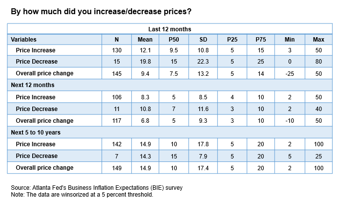 Business Inflation Expectations - May 2023 - Table 1